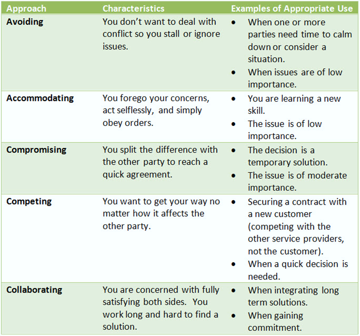 table containing Thomas-Kilmann Conflict Modes: avoiding, accommodating, compromising, competing and collaborating.